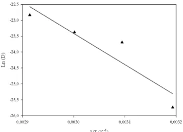 Tabela 4. Propriedades termodinâmicas do processo de  secagem  das  folhas  de  timbó:  entalpia  especíica  (∆h),  entropia especíica (∆s) e energia livre de Gibbs (∆G)