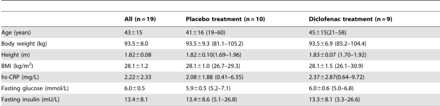 Table 2. Characteristics of prostaglandin E2 and OGTT parameters (insulin and glucose) measured at start and end of treatments.