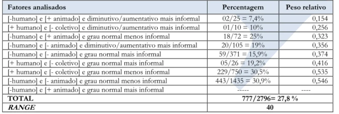 Tabela 03: Efeito da variável animacidade, grau e formalidade léxica dos substantivos,  no português falado na zona rural de Santa Leopoldina/ES 