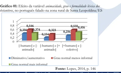 Gráfico 01: Efeito da variável animacidade, grau e formalidade léxica dos   substantivos, no português falado na zona rural de Santa Leopoldina/ES 