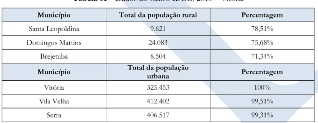 Tabela 01 – Dados do Censo IBGE/2010 – Vitória 