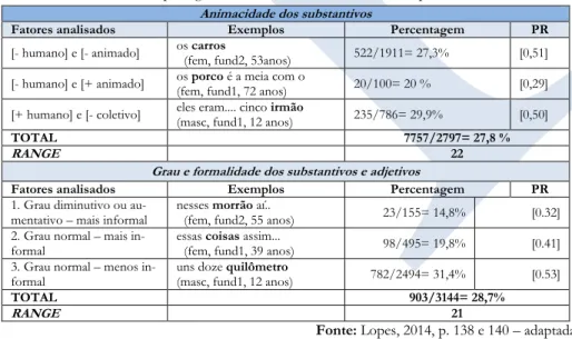 Tabela 02: Efeito das variáveis grau e formalidade dos substantivos e adjetivos e animacidade dos   substantivos no português falado na zona rural de Santa Leopoldina/ES 