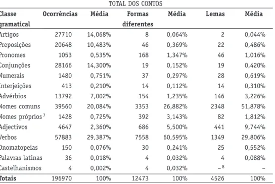 Tabela 1 – Totais do Corpus: Ocorrências, Formas diferentes e Lemas