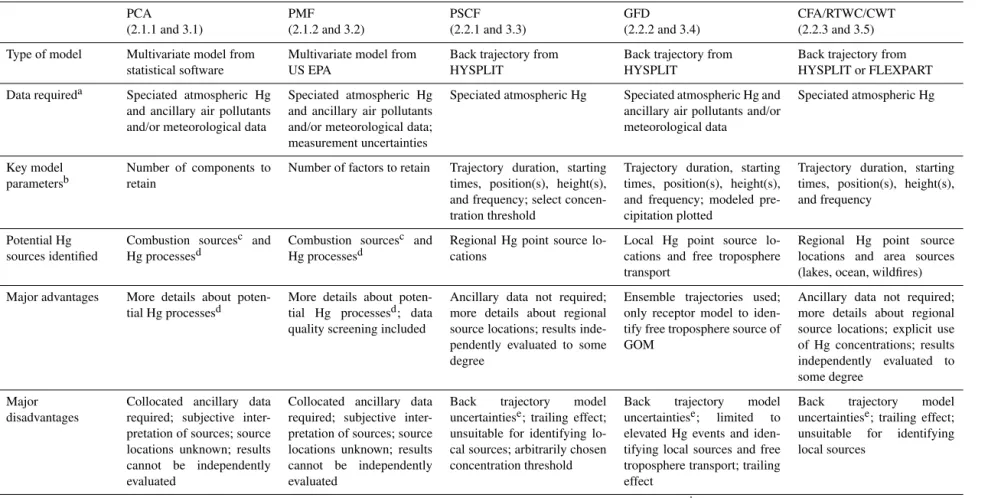 Table 1. Summary of receptor models used in speciated atmospheric mercury studies (see relevant sections in parentheses).