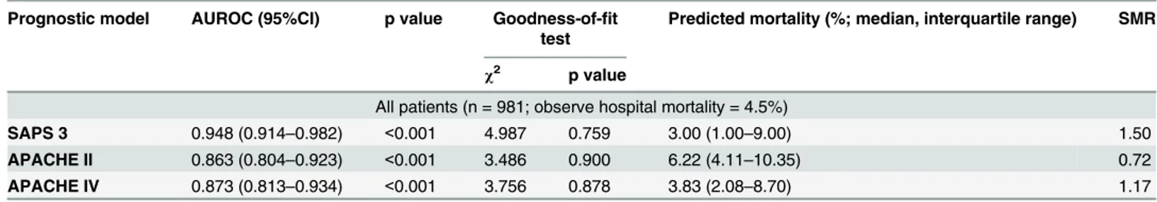 Table 2. Performance of all models for all 981 patients.