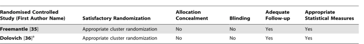 Table 2. Quality appraisal of included studies: controlled cohort and case-control studies.