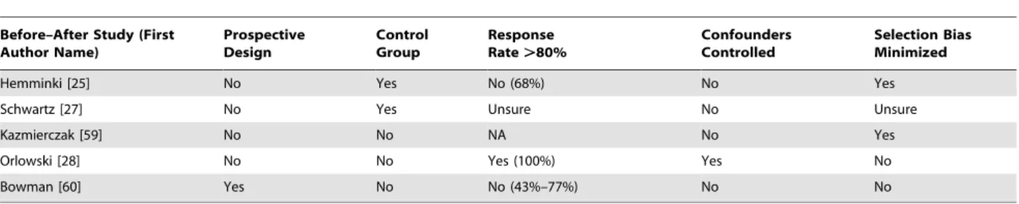Table 4. Quality appraisal of included studies: before–after studies.