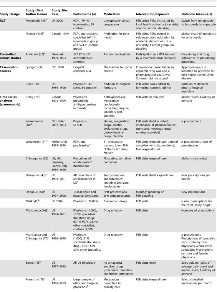 Table 6. Characteristics of included studies (by study design, year of publication, then sample size).