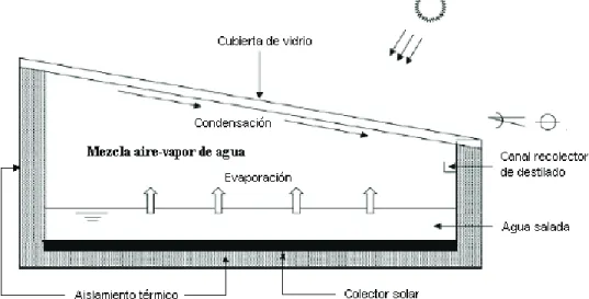 Figura 1. Esquema de un destilador solar