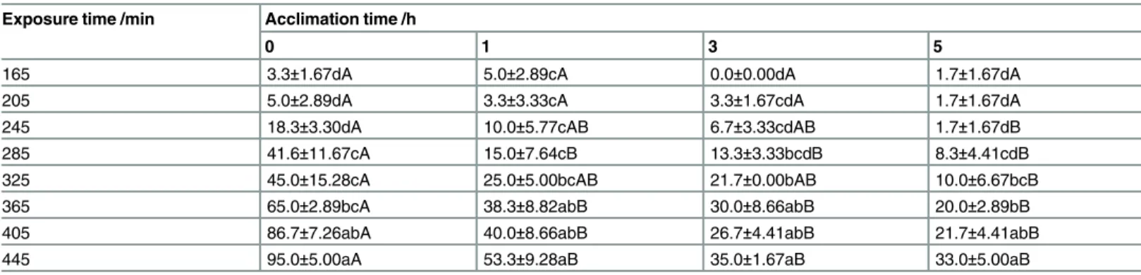 Table 1. The effect of acclimation to sublethal high temperature on mortality (%) of S 
