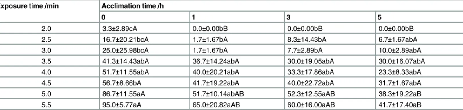 Table 5. The effect of acclimation to sublethal high temperature on mortality (%) of S 