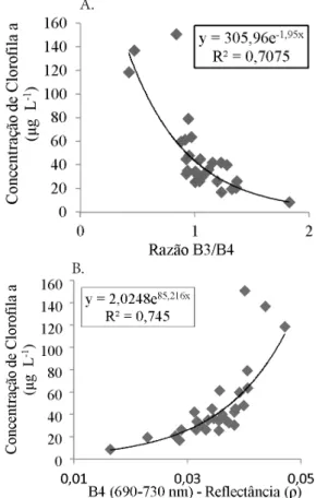 Figura  5.  Valores  de  relectância  lidos  nas  bandas  espectrais do RapidEye (A) e correlação entre valores de  relectância e de razões espectrais com concentração de  cloroila a e icocianina (B)
