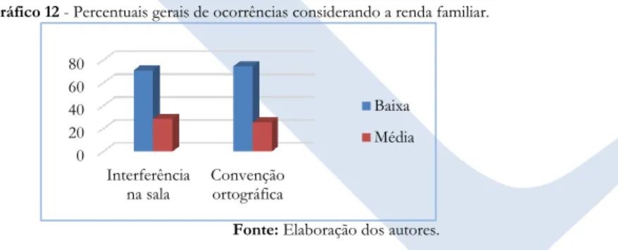 Gráfico 12 - Percentuais gerais de ocorrências considerando a renda familiar.  