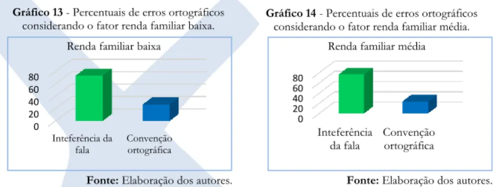 Gráfico 14 - Percentuais de erros ortográficos  considerando o fator renda familiar média