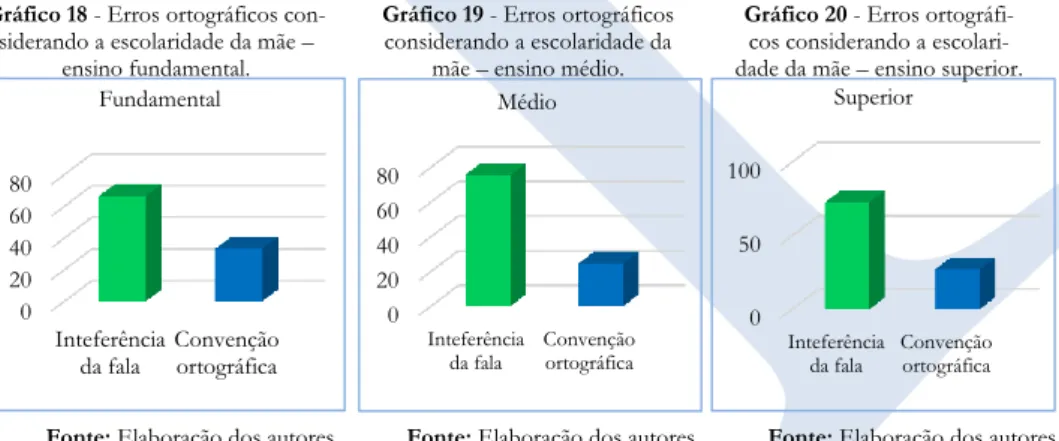 Gráfico 19 - Erros ortográficos  considerando a escolaridade da 