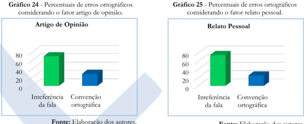 Gráfico 26 - Erros ortográficos conside- conside-rando o fator gênero textual e ano  esco-lar no 6º ano do ensino fundamental