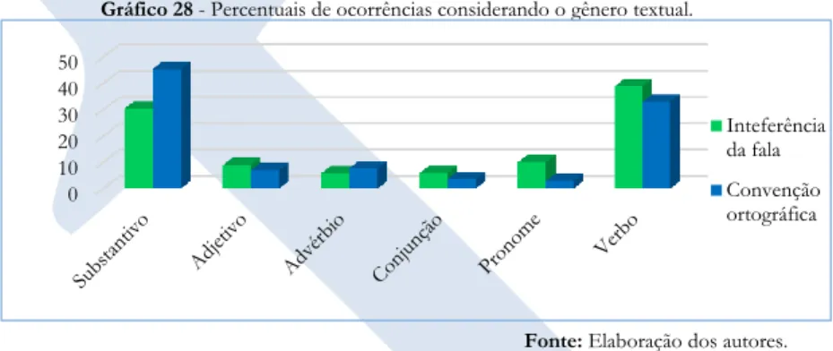 Gráfico 28 - Percentuais de ocorrências considerando o gênero textual.  