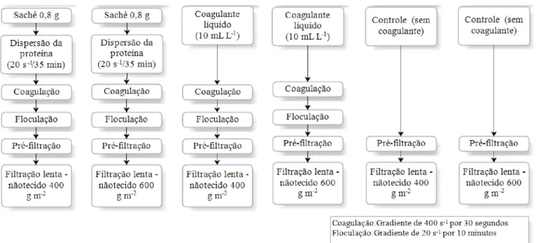 Figura 3. Tratamentos efetuados em função das dosagens e etapas adotadas no tratamento da água