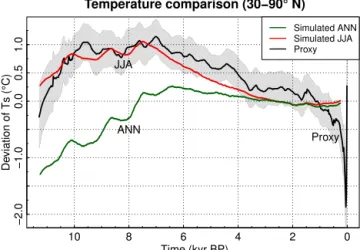 Figure 9. Model–data comparison over the latitudinal band of 30–