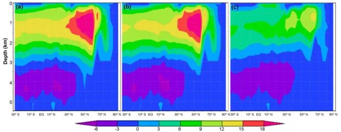 Figure 12. Meridional overturning stream function (Sv) in the Atlantic Ocean basin. Panels (a), (b) and (c) indicate the control run (PI) and the simulations OG11.5 and OGIS11.5, respectively