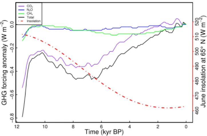 Figure 1. Evolution of greenhouse gas concentrations (GHGs) shown as the radiative forcing’s deviation from the preindustrial level (with solid lines corresponding to the left axis), and June  inso-lation at 65 ◦ N derived from orbital configuration (with 