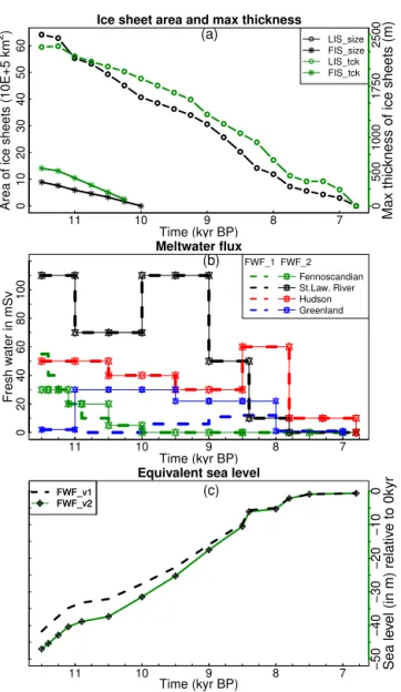 Figure 2. The prescribed ice-sheet forcing during the early Holocene. (a) Variation in ice-sheet extent (km 2 ) displayed as the black lines with the axis on the left and their maximum thickness (m) indicated by the green lines with the axis on the right