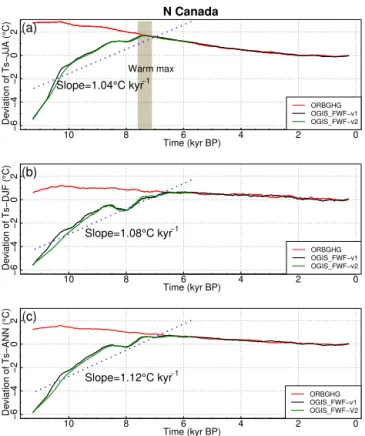 Figure 6. Same as Fig. 4 but for northern Canada (120–55 ◦ W, 50–