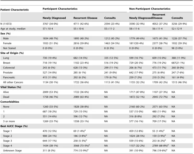 Table 1. Characteristics of patients who participated and who chose not to participate in the study.