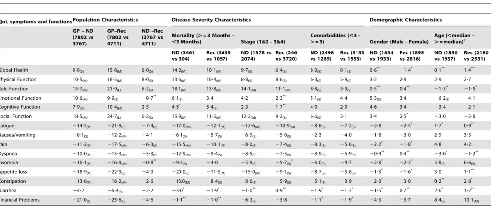 Table 3. Summary of sub-group comparisons within population, disease severity and demographic characteristics.