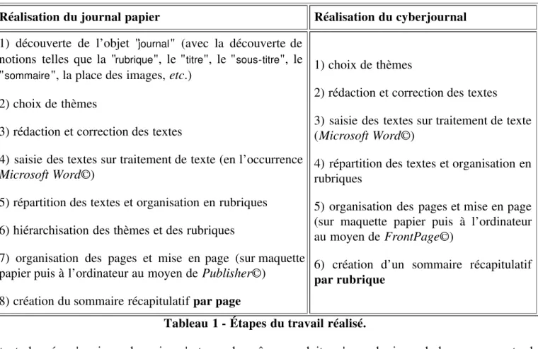 Tableau 1 - Étapes du travail réalisé.