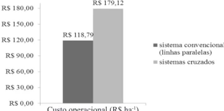 Tabela 3. Produtividade (PROD), receita total (RT), custo  total (CT) e receita líquida (RL) da semeadura de soja em  semeadura convencional e cruzada