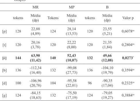 Tabela 2: Médias dos VOTs do PB dos três grupos participantes –  2ª hipótese Grupos MR MP B tokens Média (dp) Tokens Média(dp) tokens Média(dp) Valor p [p] 128 22,88 (4,89) 124 28,14 (13,53) 120 23,55 (5,21) 0,6078 ns [t] 120 20,16 (3,78) 120 22,22 (8,00) 