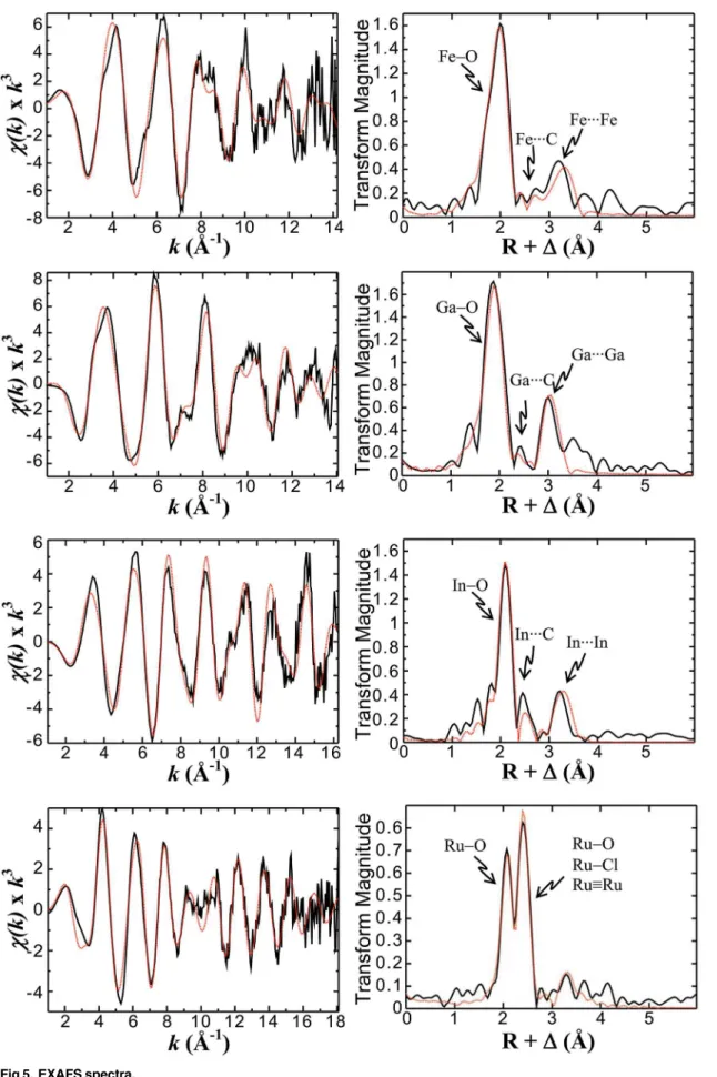 Fig 5. EXAFS spectra.