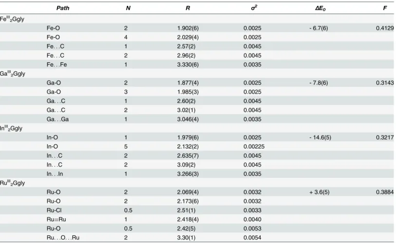 Table 2. EXAFS curve fitting results. a