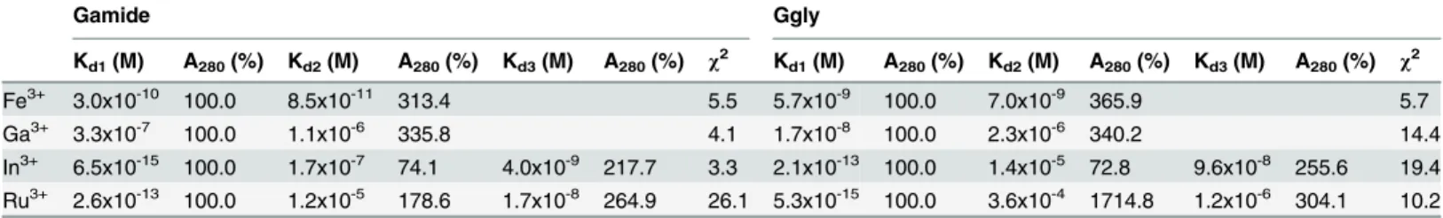 Table 1. Binding of metal ions by Gamide and Ggly. The affinity of, and the percentage absorbance change at 280 nm on, ferric or gallium ion binding to Gamide or Ggly were determined by fitting the mean data obtained in the absorbance experiments, describe