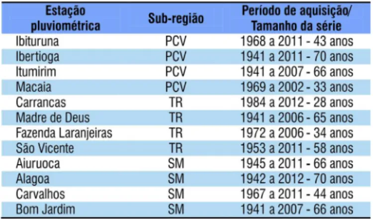 Tabela 1. Estações pluviométricas, localização e período  de aquisição de dados