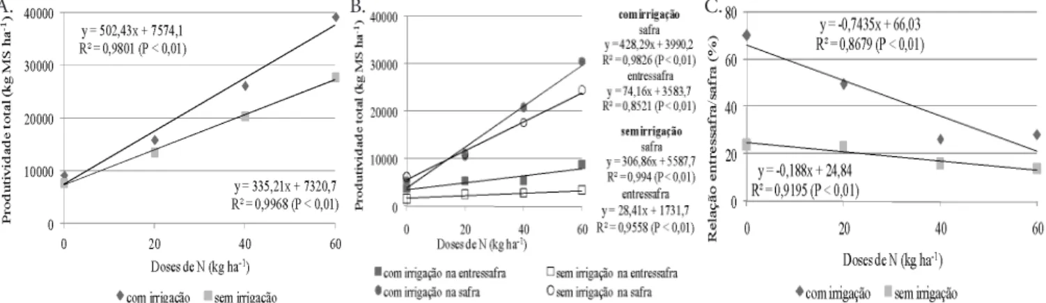 Figura 5. Produtividade de matéria seca total (A), na safra e entressafra (B) e relação entressafra/safra (C) do capim Tifton  85 em função da irrigação e doses de nitrogênio 