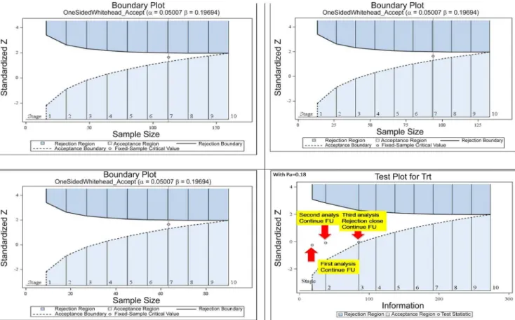 Figure 6. Boundaries of the one-sided triangular test. Left to right; top to bottom: pa = 0.18, pa = 0.20, pa = 0.25, example of sequential analyses with modeled data.