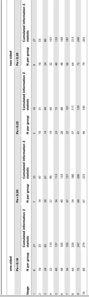 Figure 7. It is advisable to include denominators at each time- time-point of the plot to show the decreasing numbers of patients contributing to the analysis as time goes on.