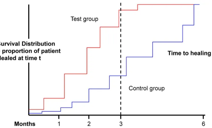Table 6. Sample size calculation for the comparison of two survival curves.