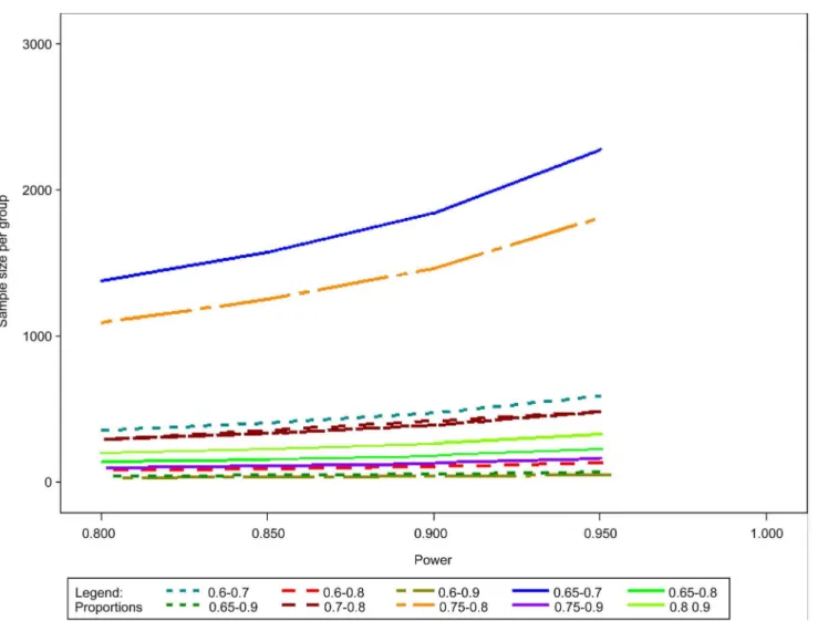 Figure 4. Sample size calculations for comparative superiority trials.