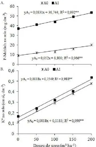 Figura 1. Efeito do soro ácido de leite nos teores de P (A)  e de K (B) do solo, na ausência (A 0 ) e na presença (A 1 ) de  adubação mineral