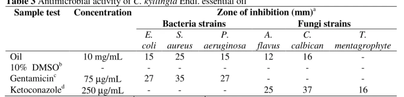 Table 3 Antimicrobial activity of C. kyllingia Endl. essential oil 