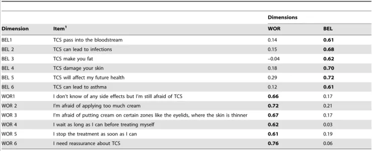 Table 2. Psychometric properties of the TOPICOP ß , according to the worries (WOR) and beliefs (BEL) dimensions.