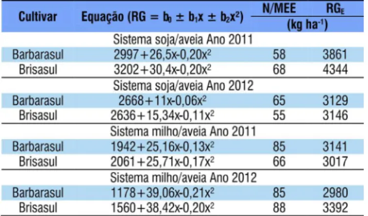 Tabela 4. Equação de regressão e estimativa da máxima  eiciência econômica (MEE) de rendimento de grãos (RG,  kg ha -1 ) pelas doses de N em aveia