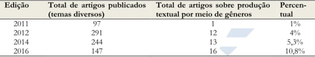 Tabela 1. Percentual de trabalhos sobre produção textual por meio   de gêneros publicados nos anais das quatro edições do SIELP  Edição   Total  de  artigos  publicados 