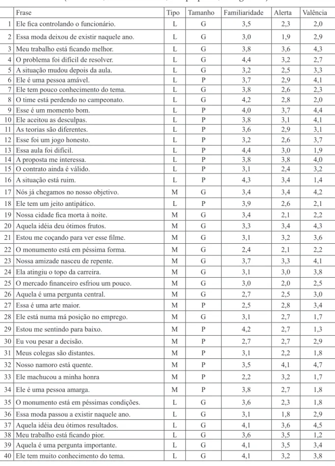 Tabela 3 - tipo, tamanho, familiaridade, alerta e valência   (L = literal, M = metafórica, P = pequena, G = grande)