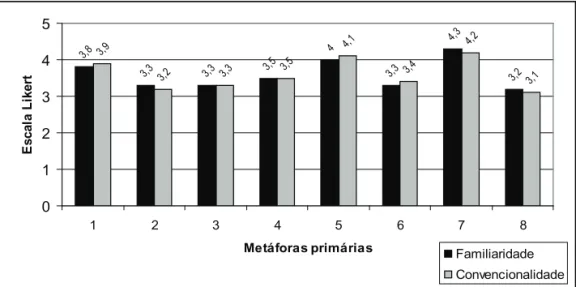 Figura 1. Grau de familiaridade e convencionalidade em português (L1).