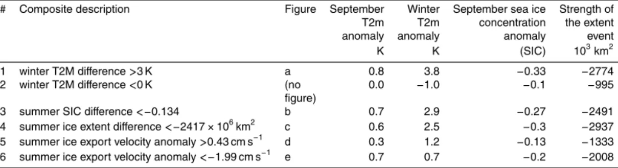 Table 2. Composites as explained in the text, with columns for anomalies of 2-m-air tempera- tempera-ture for september and winter (JFM), september sea ice concentration, and extent