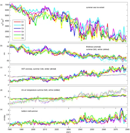 Fig. 1. Times series for six scenario experiments. (a) Summer (JAS) sea ice extent in 10 3 km 3 , (b) ice thickness anomaly in cm based on concentration-weighted annual minimum (“summer”) and annual maximum (“winter”) sea ice thickness, (c) spatially avera